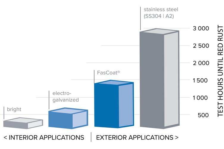 graphic Fascoat holding period