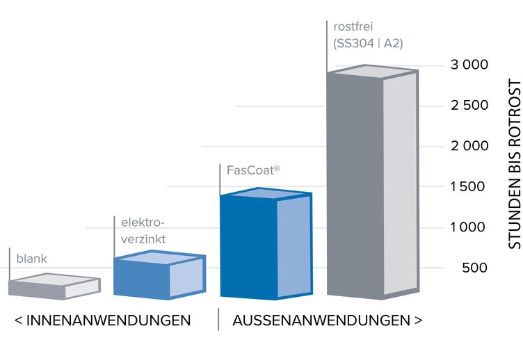 Grafik Fascoat Haltedauer deutsch